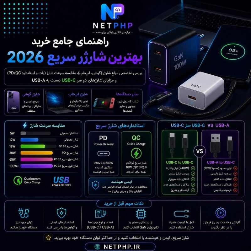 راهنمای خرید بهترین شارژر سریع 2026: مقایسه وات، PD/QC و مزیت USB-C دو سر