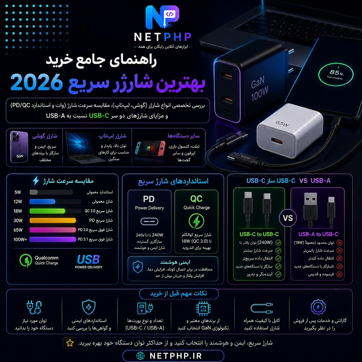راهنمای خرید بهترین شارژر سریع 2026: مقایسه وات، PD/QC و مزیت USB-C دو سر