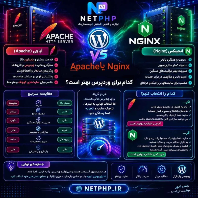 (کدام هاست برای وردپرس بهتر است؟ Apache یا Nginx | راهنمای انتخاب سریع)