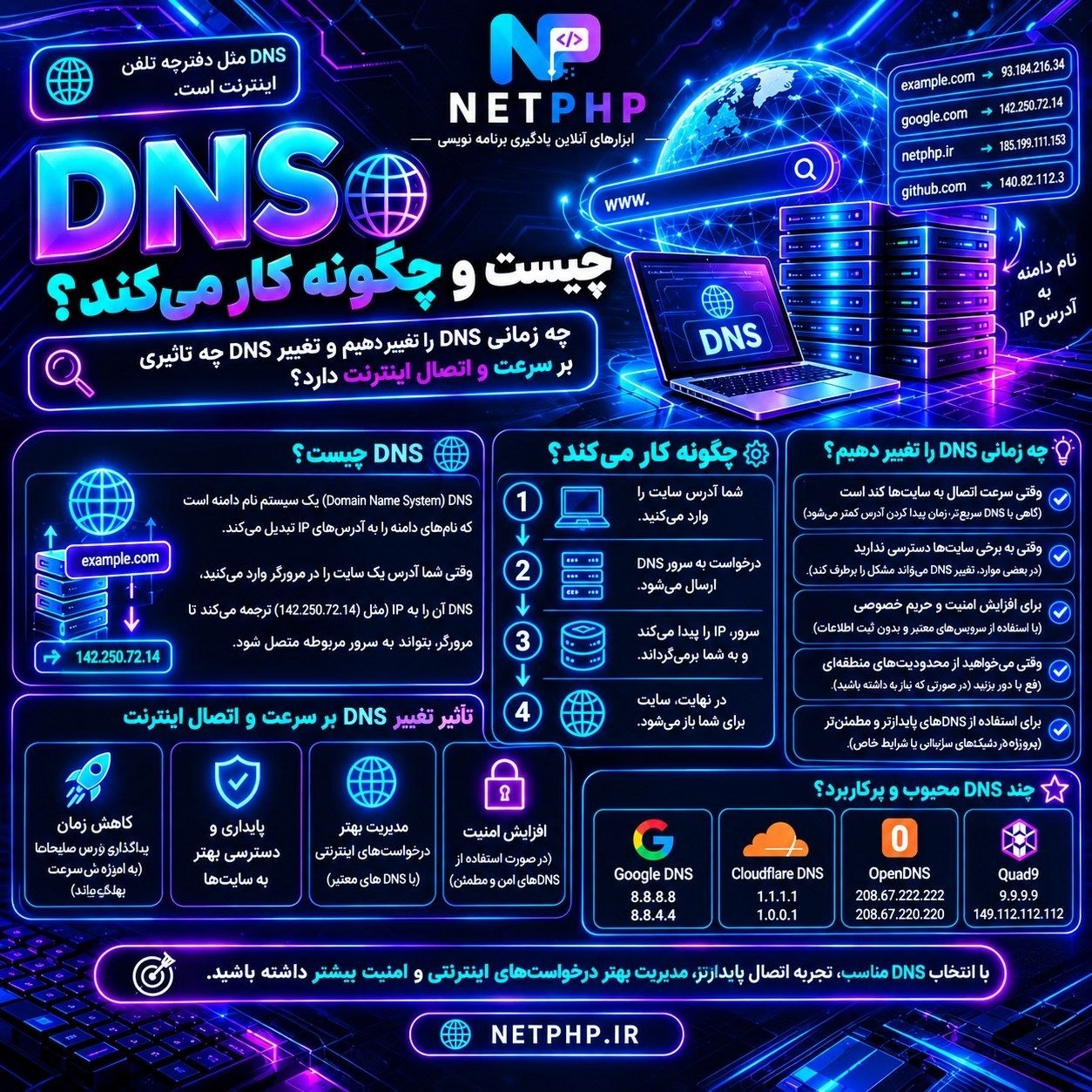 راه DNSچیست و چگونه کار میکند و تغییر آن چه تاثیری بر سرعت و کیفیت اینترنت دارد ؟