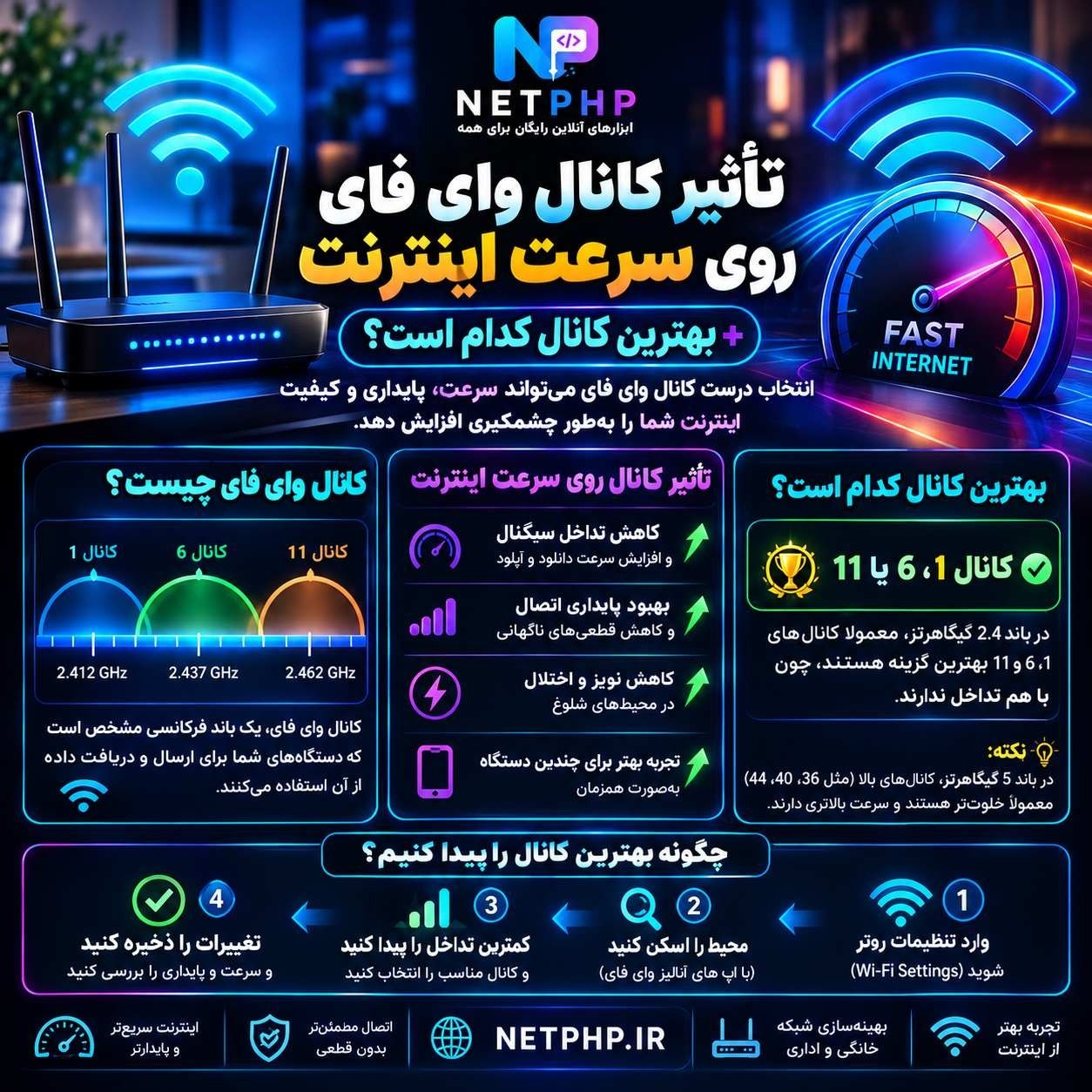 تأثیر کانال وای فای روی سرعت اینترنت + بهترین کانال کدام است؟